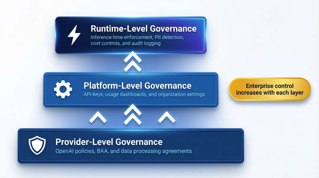 Three-layer enterprise AI governance model provider platform and runtime levels