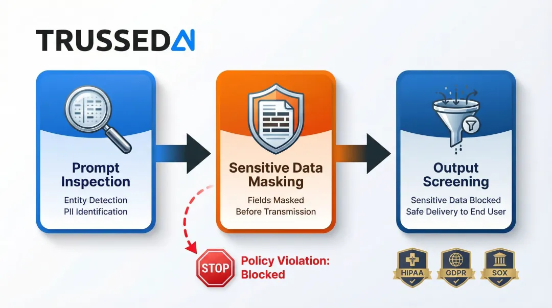 Data privacy enforcement flow inspecting masking and blocking prompts before OpenAI transmission