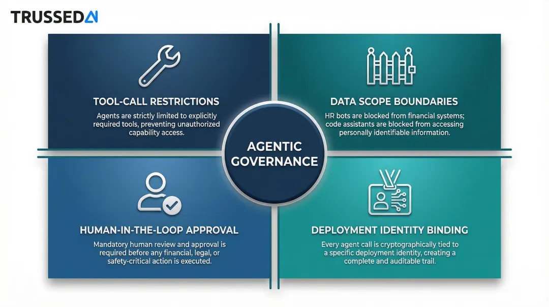 Four agentic AI governance controls restricting tool access scope boundaries and human approval