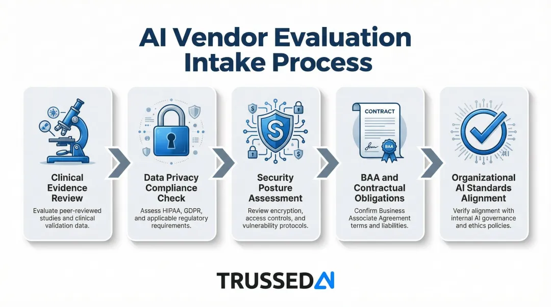 Five-step AI vendor evaluation and formal intake process flow diagram