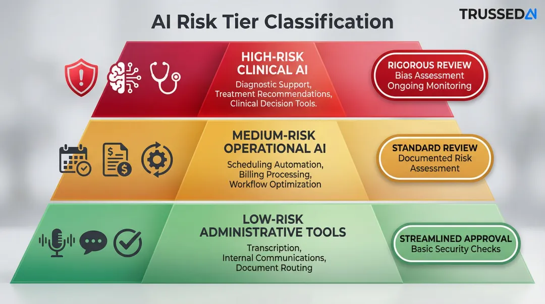Three-tier AI risk classification model for healthcare governance programs