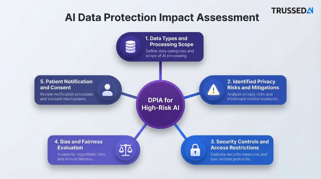 Data Protection Impact Assessment five-component framework for high-risk AI deployments