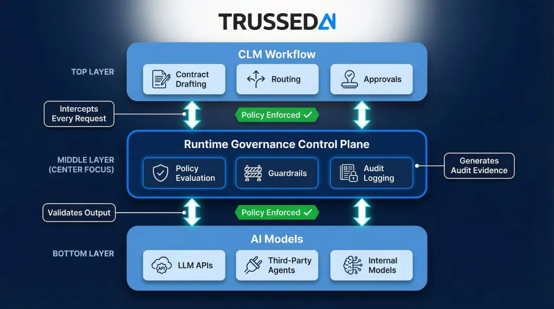 Runtime AI governance control plane architecture intercepting CLM workflows and AI models