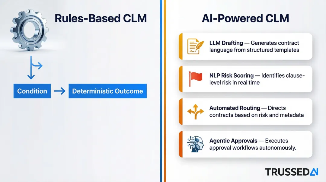 Rules-based CLM versus AI-powered CLM governance risk comparison infographic