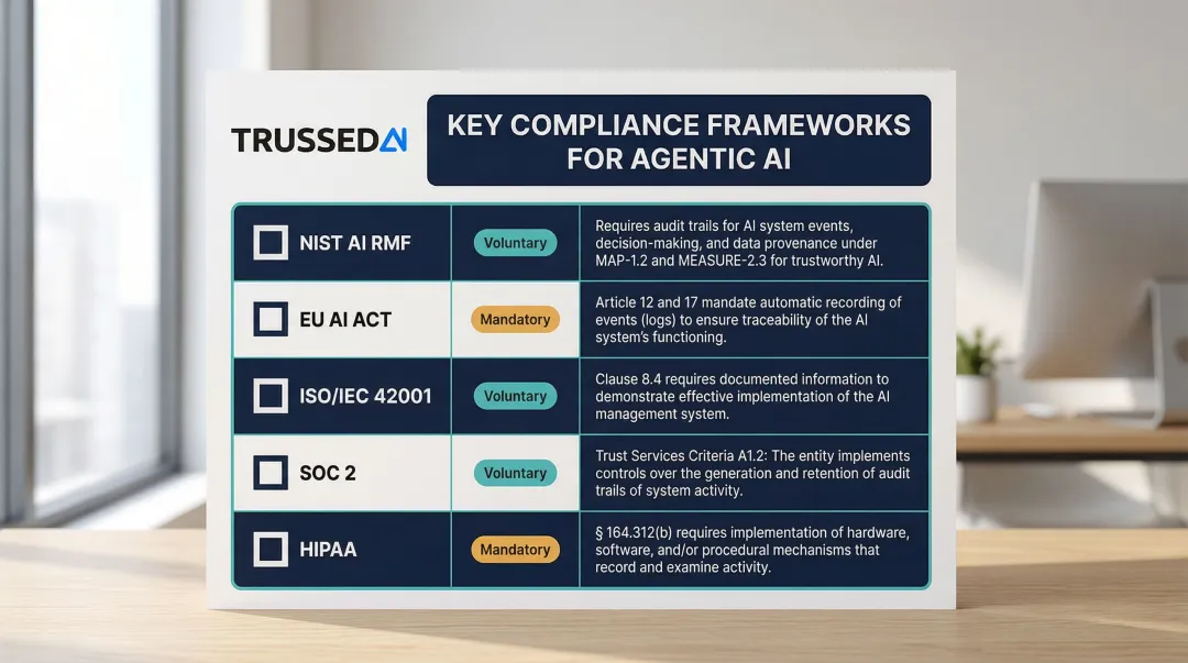 Five AI compliance frameworks mapped to autonomous agent governance requirements comparison