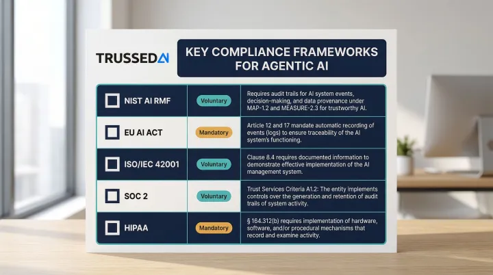 Five AI compliance frameworks mapped to autonomous agent governance requirements comparison