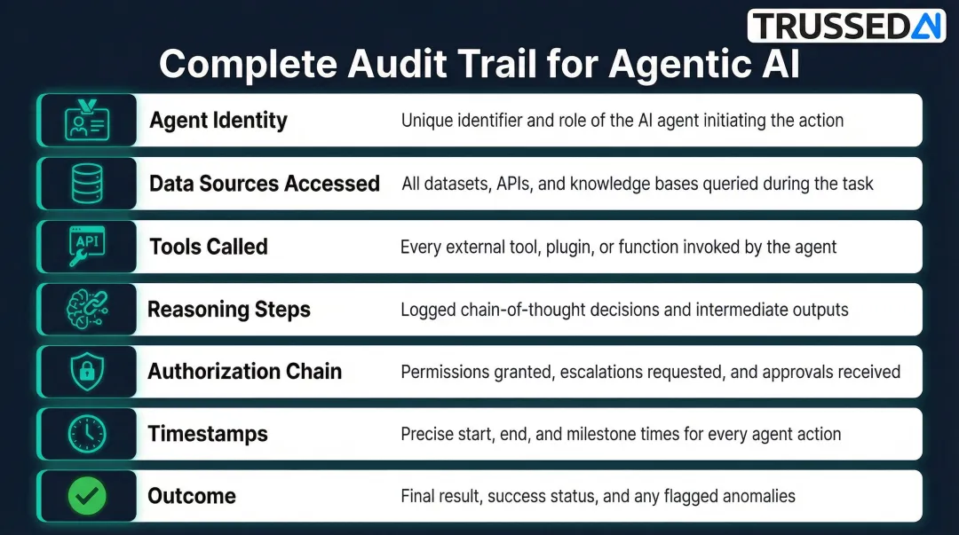 Seven-component complete audit trail for autonomous AI agents infographic