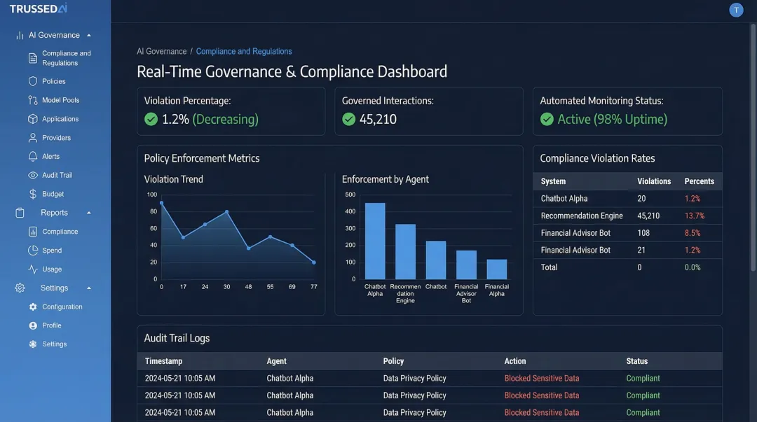 AI governance compliance dashboard displaying real-time audit trails and violation monitoring metrics