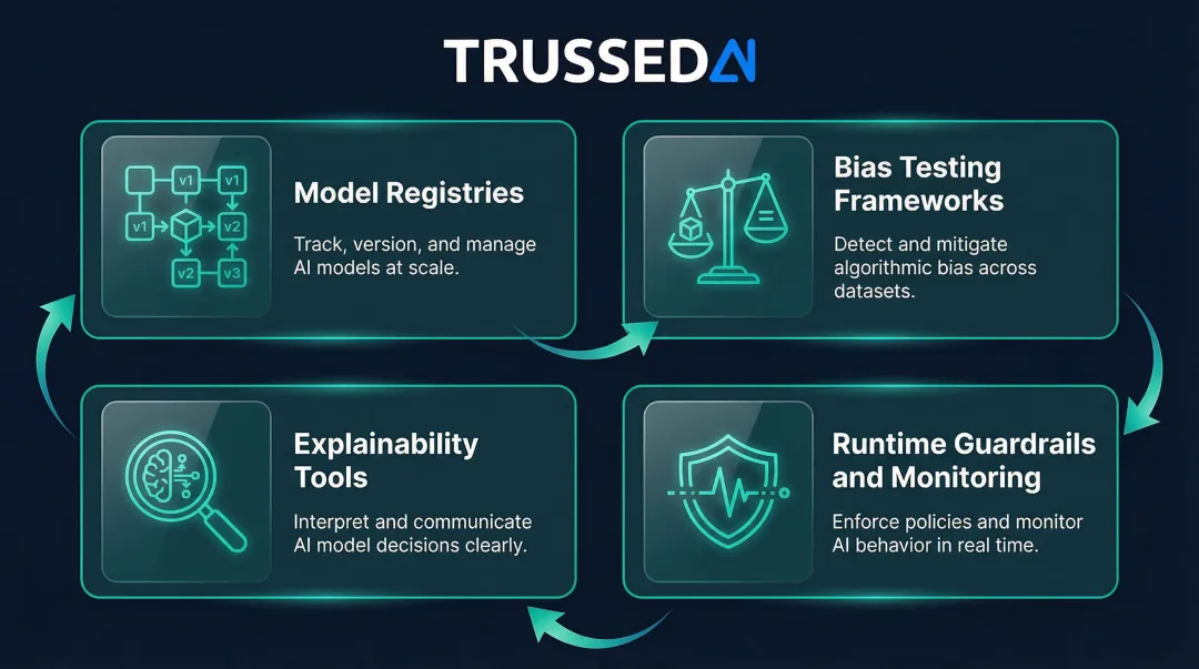 Four AI governance toolchain capabilities from model registry to runtime monitoring