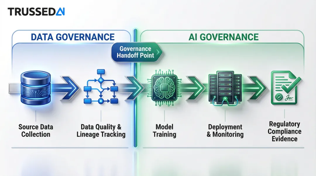 Data lineage to AI governance traceability pipeline showing interdependent framework workflow