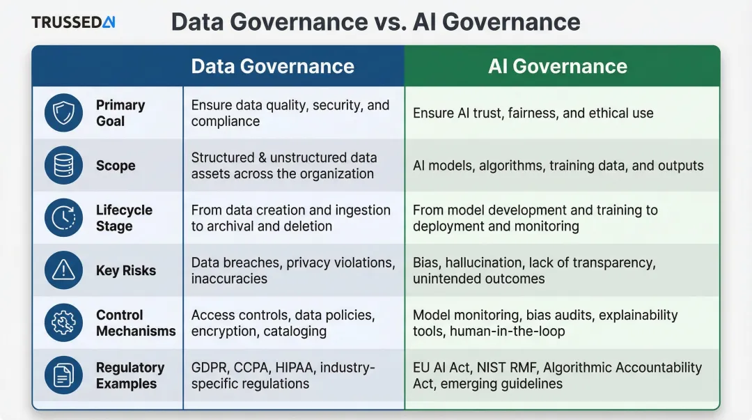 AI governance versus data governance six-dimension side-by-side comparison infographic