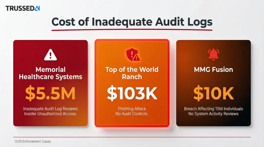 Three HIPAA enforcement settlements showing violation types and penalty amounts