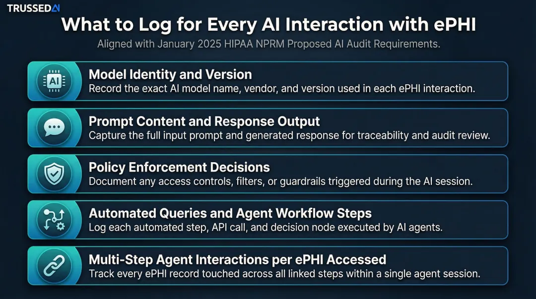 AI system ePHI audit log five required capture elements process diagram