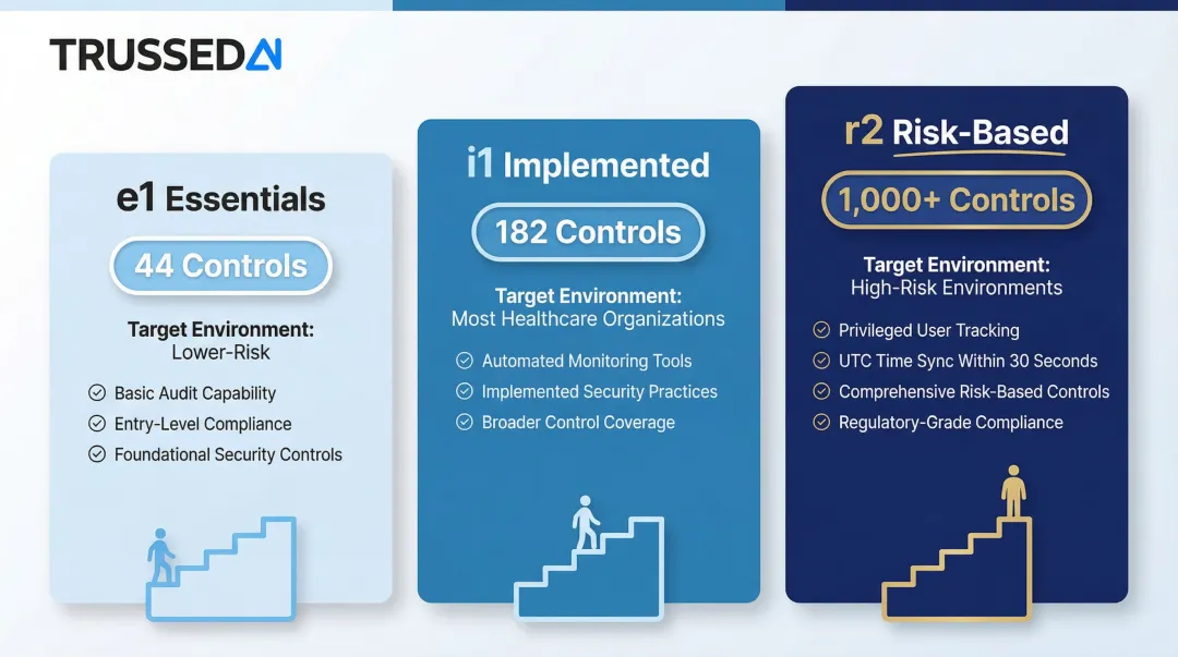 HITRUST three-tier assessment levels e1 i1 r2 audit logging requirements comparison