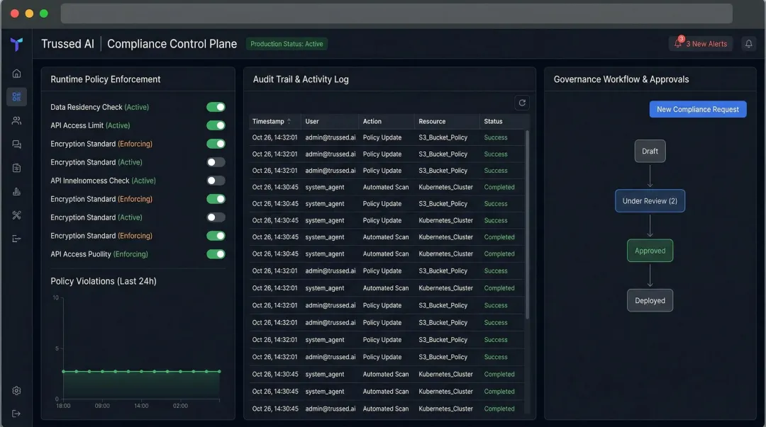 Trussed AI compliance control plane dashboard showing runtime policy enforcement and audit logs