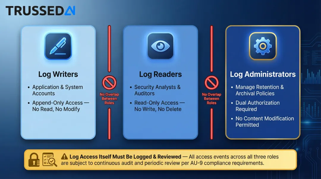 AU-9 three-tier role separation model for log writers readers and administrators