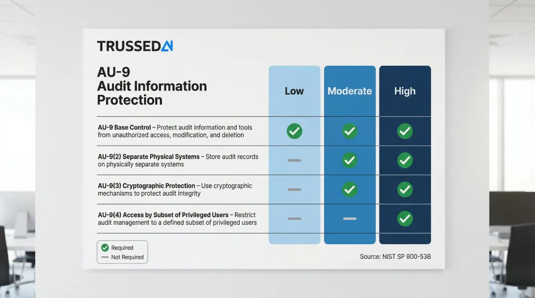 AU-9 baseline control requirements comparison table by FIPS 199 impact level