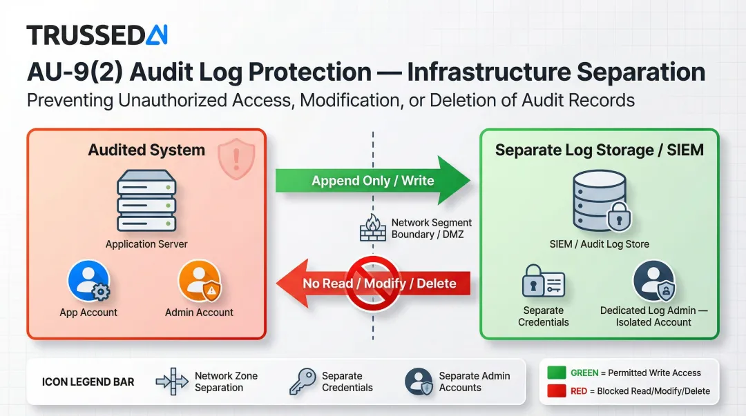 AU-9(2) log separation architecture showing audited system versus isolated log storage