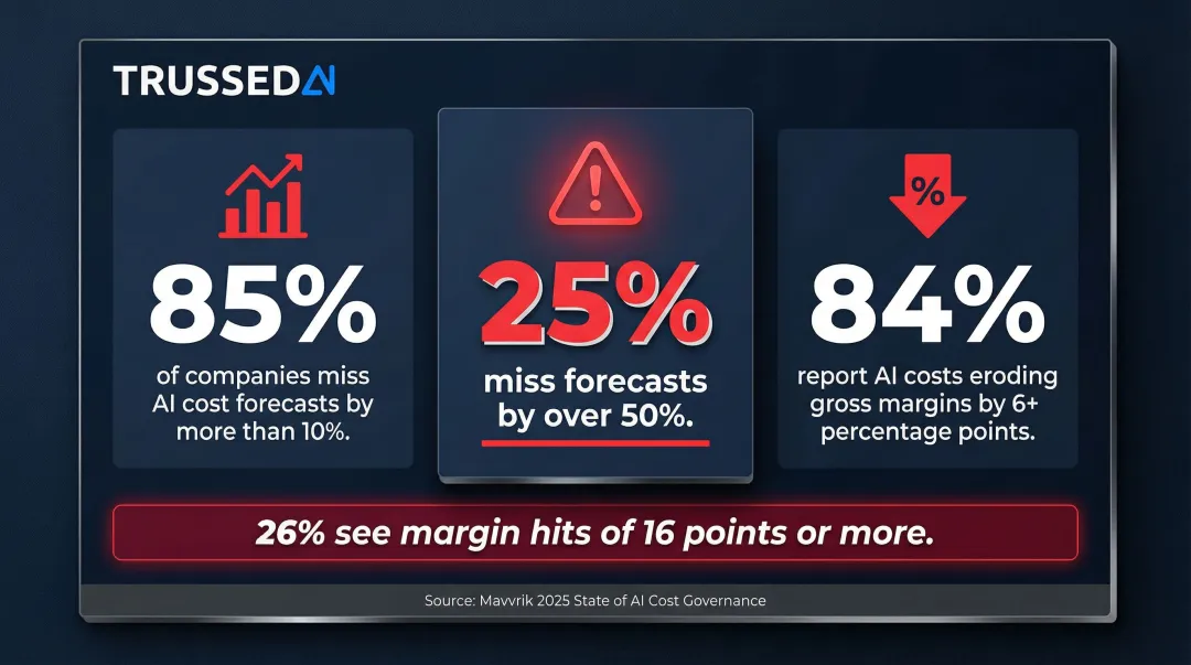AI cost governance gap statistics showing enterprise forecast misses and margin erosion