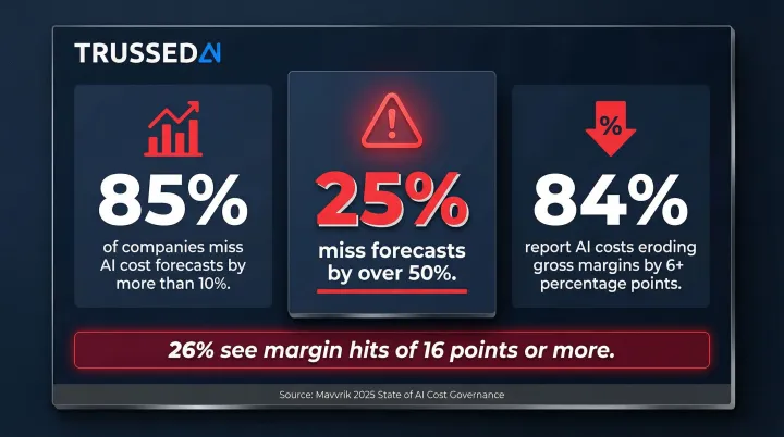 AI cost governance gap statistics showing enterprise forecast misses and margin erosion