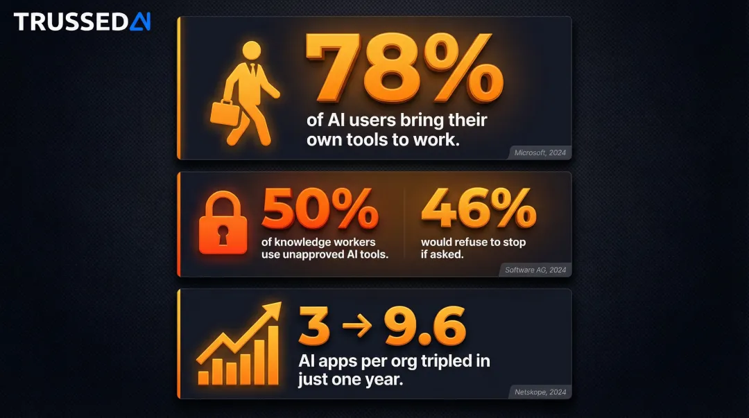 Shadow AI statistics showing unapproved tool adoption rates and DLP violations at scale