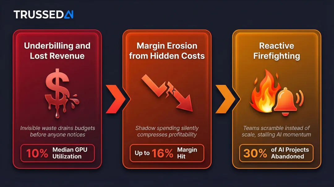 Three critical consequences of ungoverned AI infrastructure spend in data centers