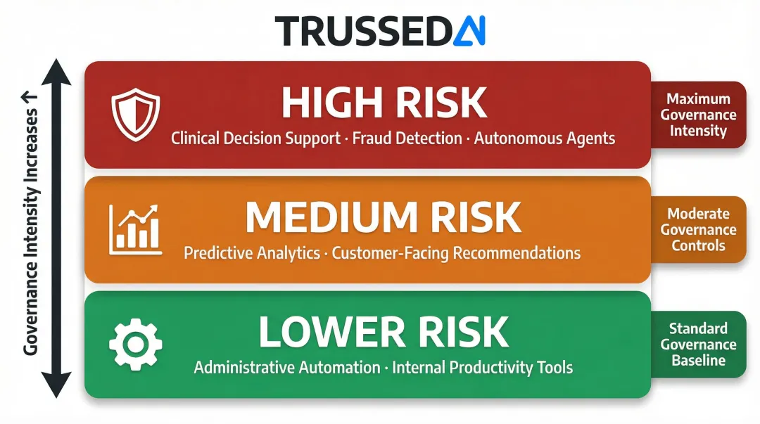 Three-tier AI risk classification hierarchy from high to lower risk systems