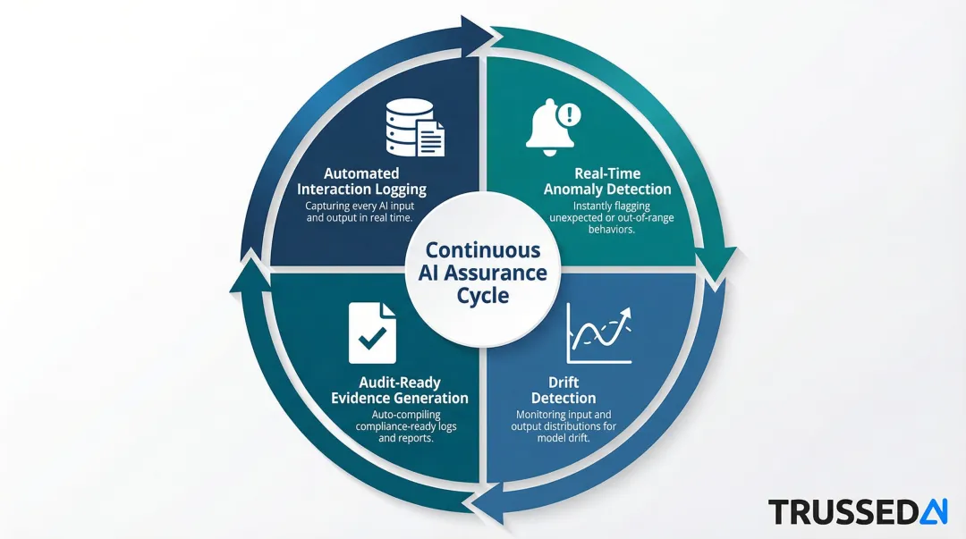 Four-component continuous AI monitoring framework with audit trail generation cycle
