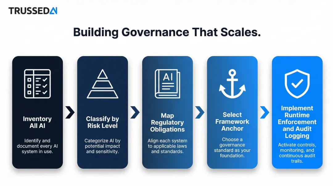 5-step AI governance framework implementation sequence from inventory to runtime enforcement