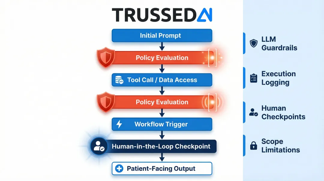Agentic AI governance controls for healthcare showing runtime policy enforcement checkpoints