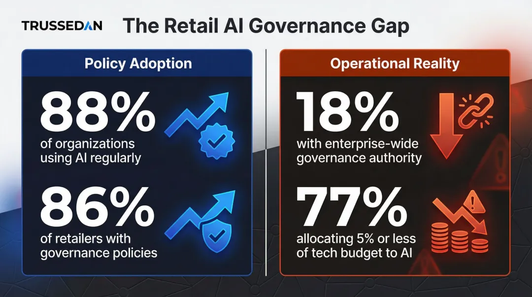 AI governance adoption gap infographic showing retail policy versus investment statistics
