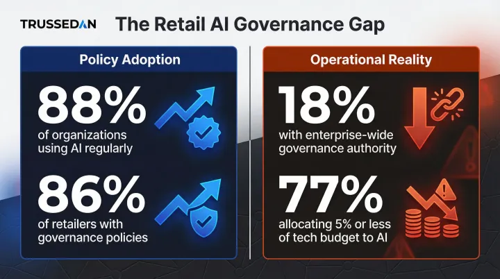 AI governance adoption gap infographic showing retail policy versus investment statistics