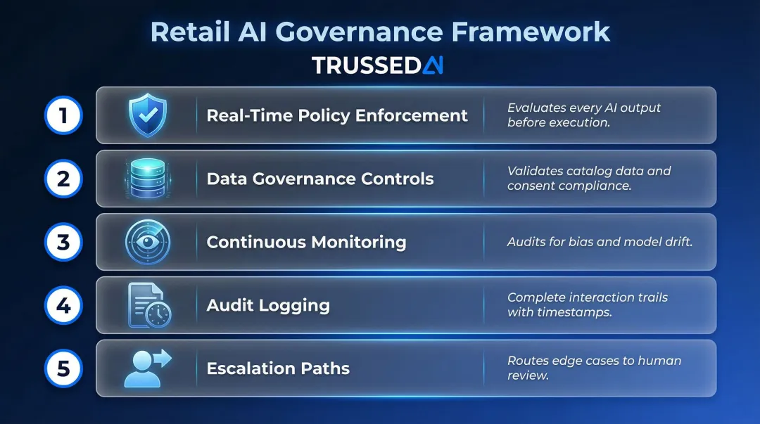 Five-component retail AI governance framework structure with icons and descriptions