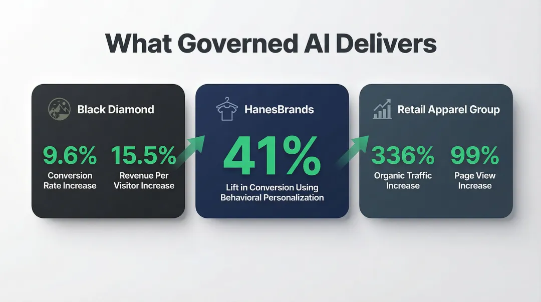 Governed retail AI UX results comparison showing conversion and revenue lifts across three brands