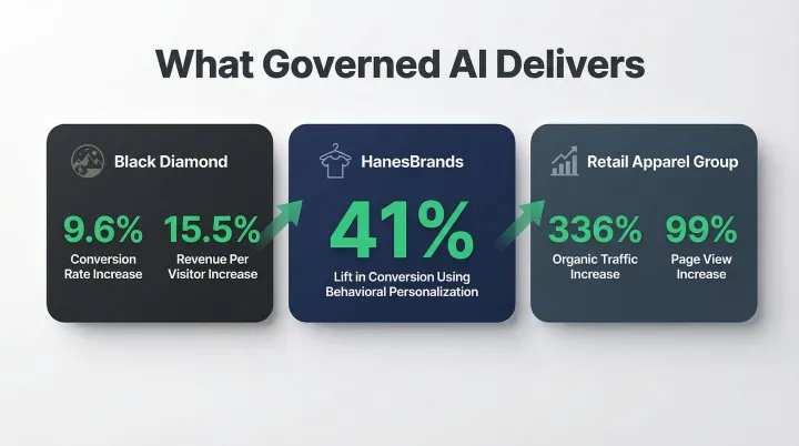 Governed retail AI UX results comparison showing conversion and revenue lifts across three brands