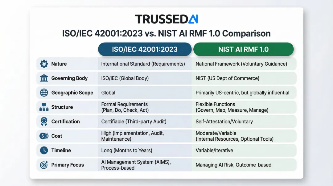 ISO 42001 versus NIST AI RMF side-by-side feature comparison infographic