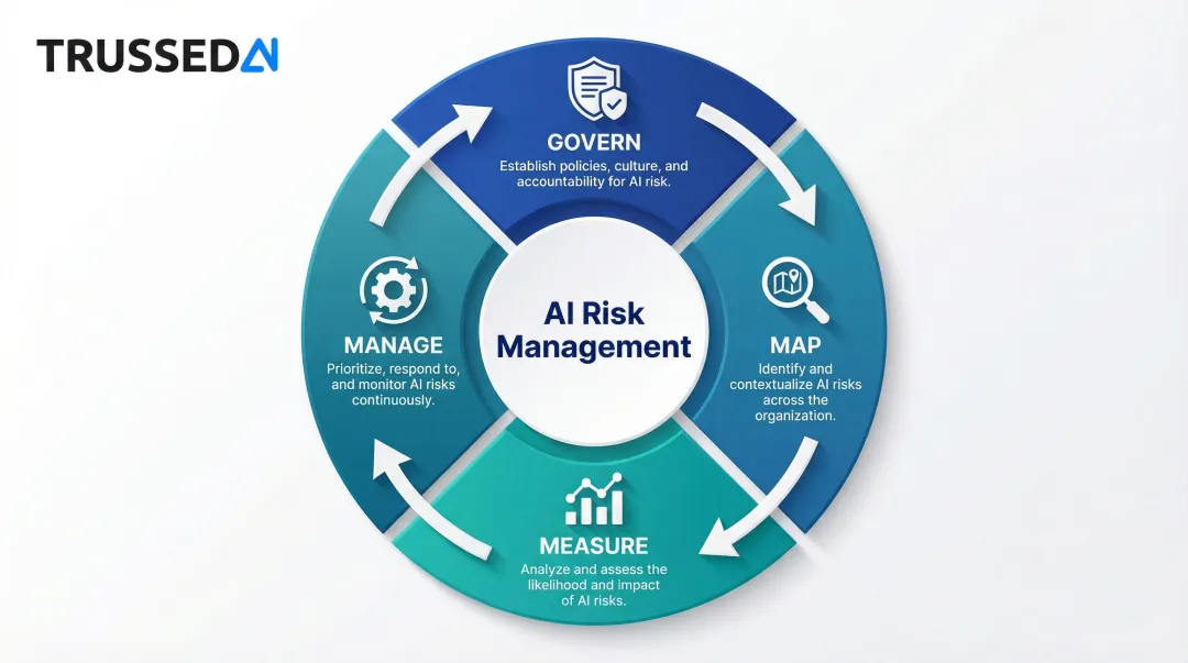 NIST AI RMF four core functions Govern Map Measure Manage circular process diagram