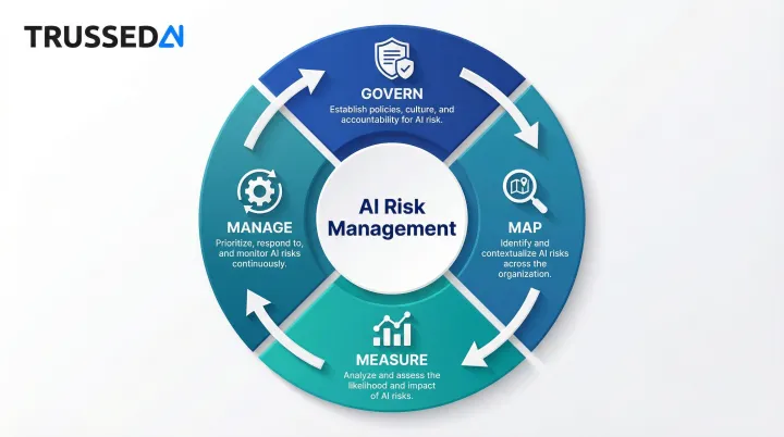 NIST AI RMF four core functions Govern Map Measure Manage circular process diagram