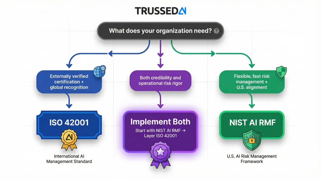 AI governance framework decision tree for choosing ISO 42001 NIST AI RMF or both