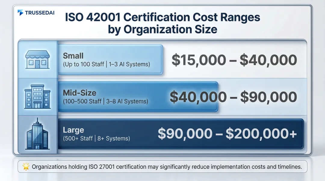 ISO 42001 certification cost comparison by organization size and AI systems in scope