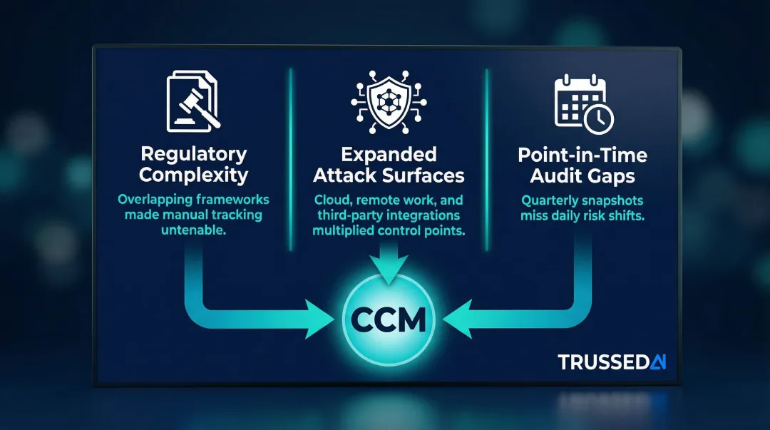 Three converging pressures driving continuous control monitoring CCM adoption infographic