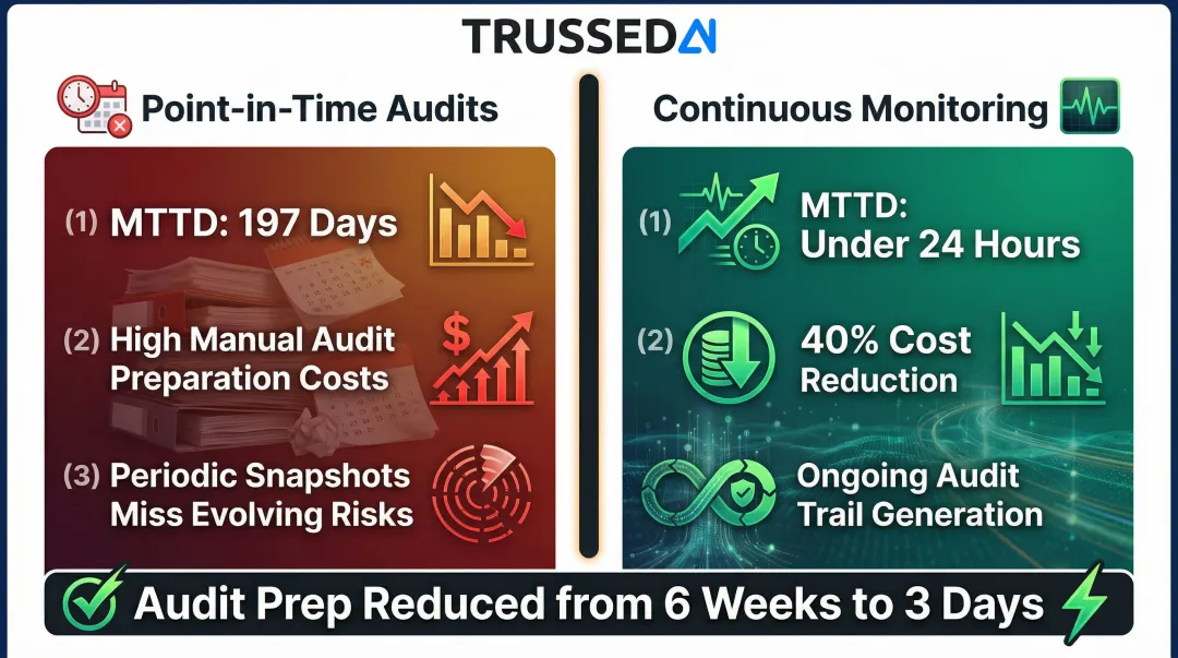 Continuous monitoring versus point-in-time audit MTTD and cost comparison infographic