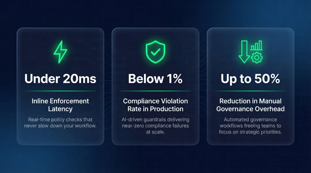 AI-native CCM performance benchmarks inline enforcement latency violation rate and workload reduction