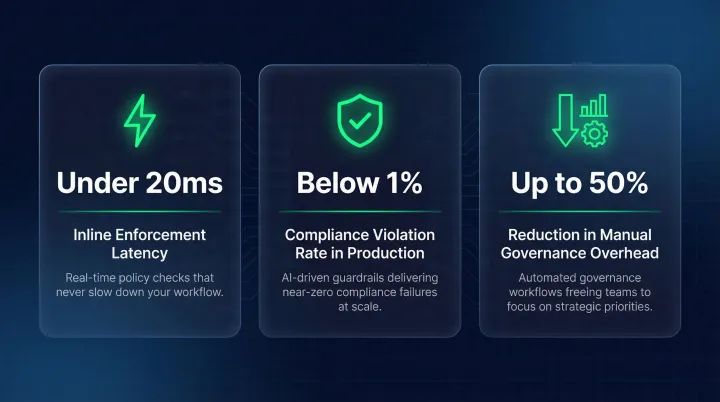 AI-native CCM performance benchmarks inline enforcement latency violation rate and workload reduction