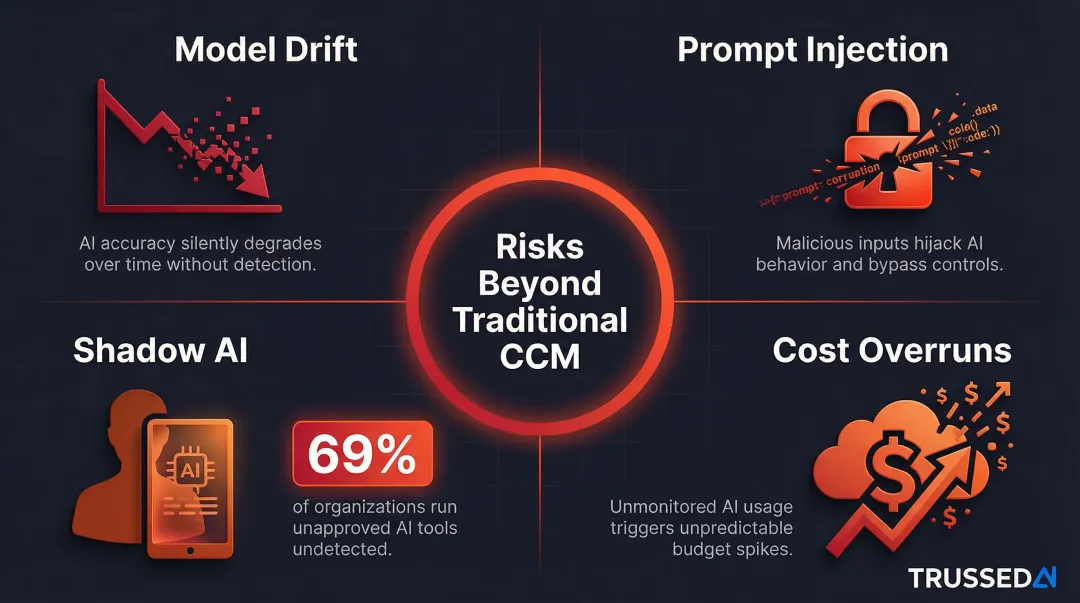 Four unique AI-specific risk categories traditional IT controls cannot address