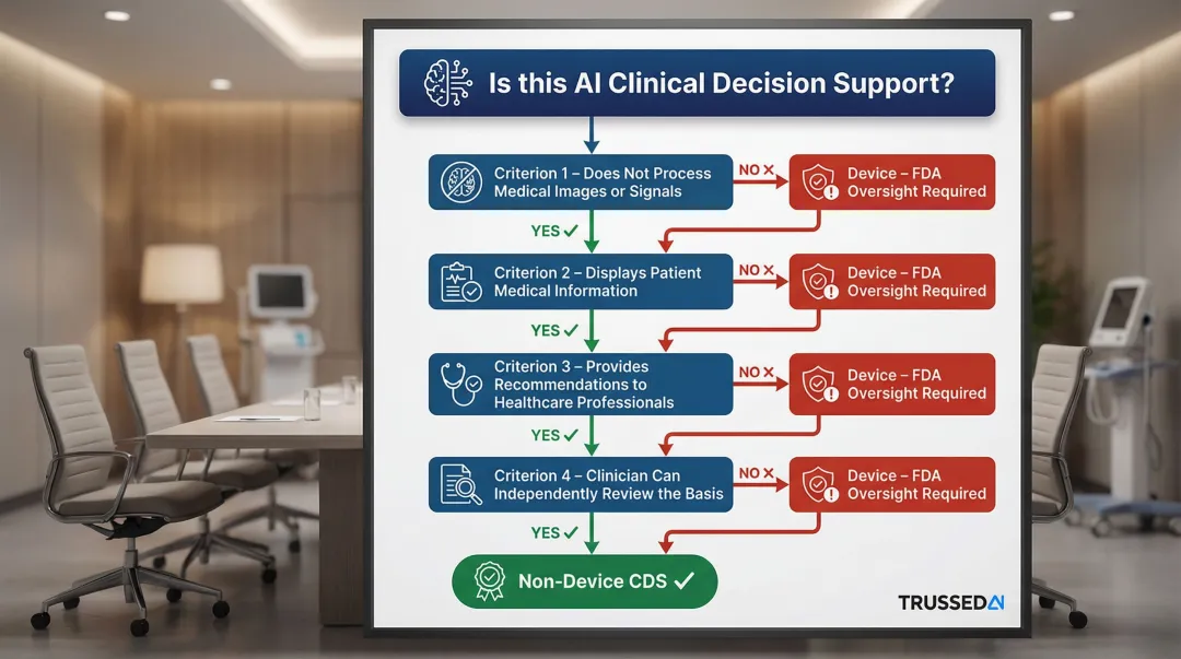 FDA four-criteria clinical decision support non-device classification test flowchart