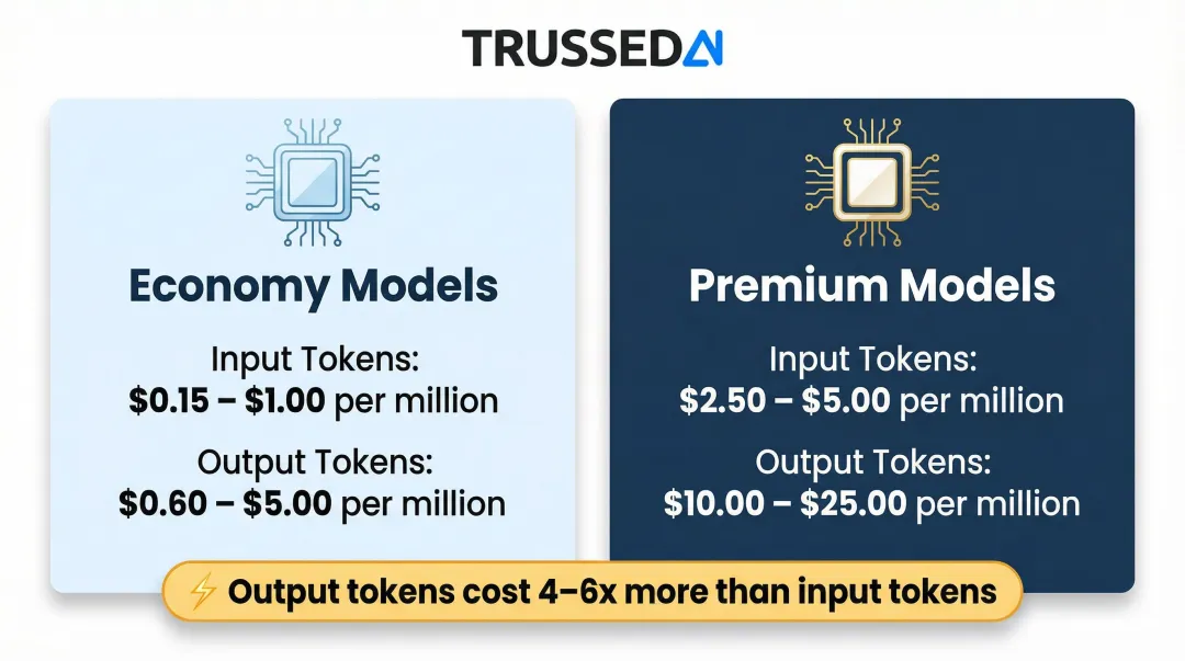 AI token pricing comparison economy versus premium models input output costs