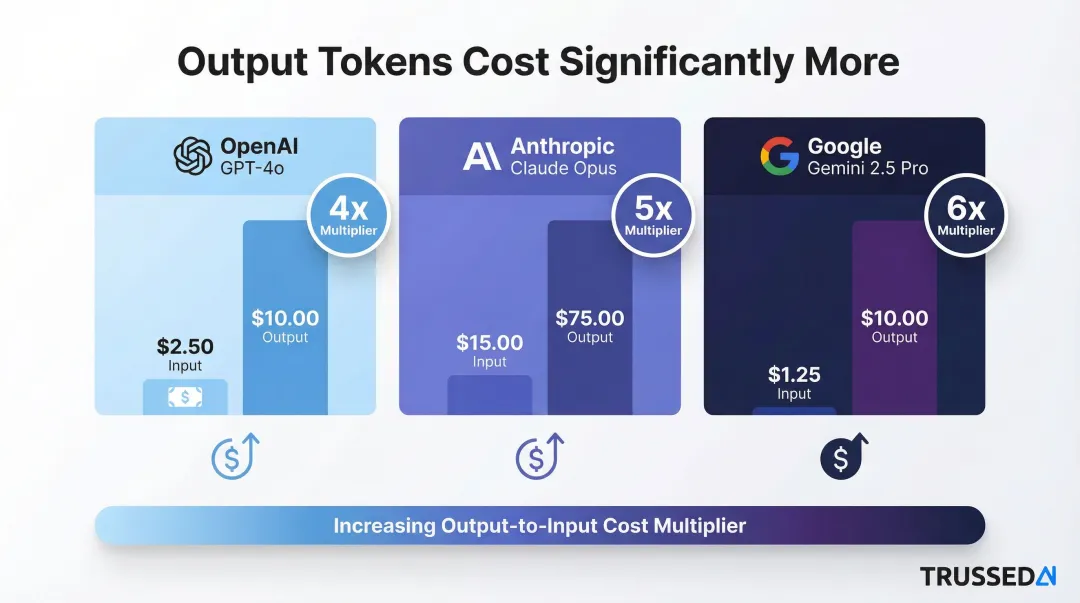 Output versus input token cost multiplier comparison across three major AI providers