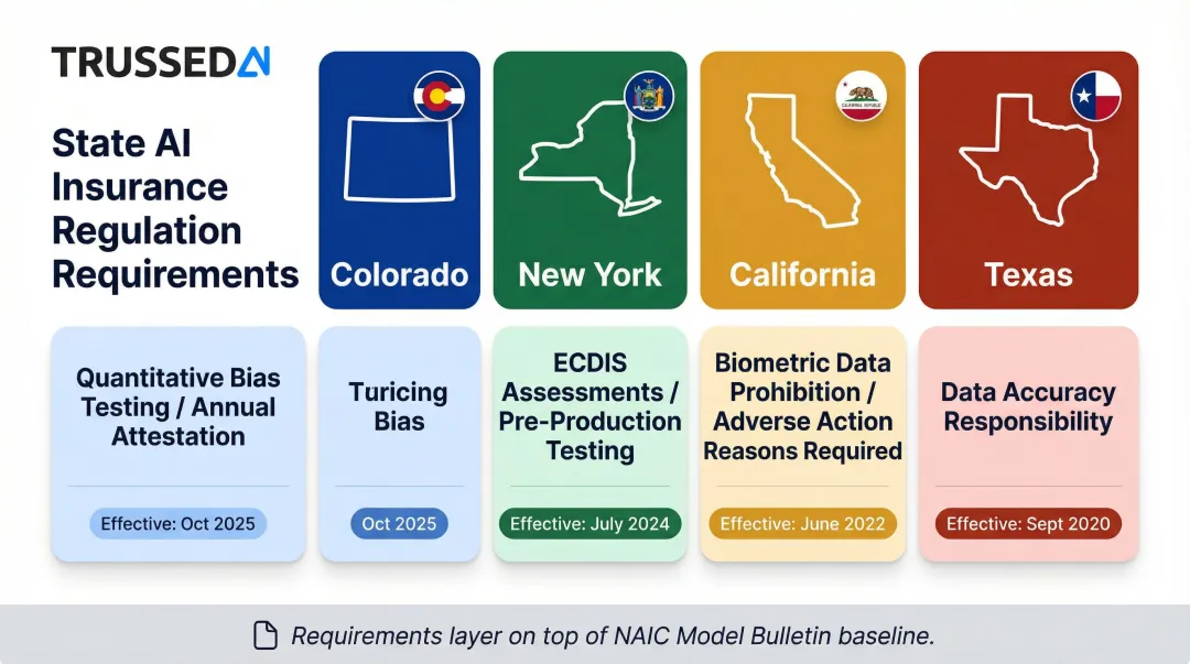 State-by-state AI insurance regulation requirements Colorado New York California Texas comparison table