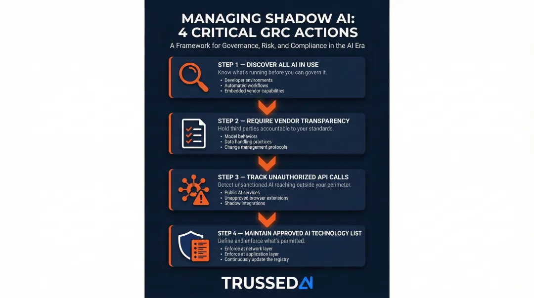 Four-step GRC action plan for managing shadow AI and third-party AI risk